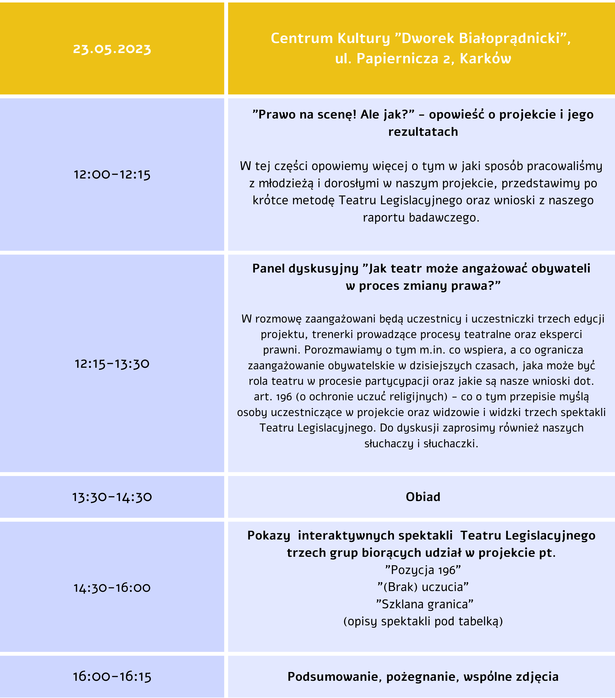 tabela Obrazek przedstawia program wydarzenia organizowanego przez Centrum Kultury „Dworek Białoprądnicki” w Krakowie (ul. Papiernicza 2) pod tytułem: „Prawo na scenę! Ale jak?” – opowieść o projekcie i jego rezultatach. Główne elementy programu: 1. Część wprowadzająca (12:00–12:15) - Prezentacja projektu, metod pracy z młodzieżą i dorosłymi, oraz krótkie omówienie metody Teatru Legislacyjnego. 2. Panel dyskusyjny (12:15–13:30) - Temat: „Jak teatr może angażować obywateli w proces zmiany prawa?” - Uczestnicy: uczestnicy projektu, trenerzy teatralni, eksperci prawni. - Dyskusja dotyczy m.in.: - Barier i wsparcia dla zaangażowania obywatelskiego. - Roli teatru w partycypacji społecznej. - Opinii na temat art. 196 Kodeksu Karnego (ochrona uczuć religijnych). 3. Obiad (13:30–14:30) 4. Pokazy spektakli Teatru Legislacyjnego (14:30–16:00) - Trzy tytuły: - „Pozycja 196” - „(Brak) uczucia” - „Szkłana granica” - Spektakle są interaktywne 5. Zakończenie (16:00–16:15) - Podsumowanie, pożegnanie i wspólne zdjęcia. Dodatkowe informacje: - Data wydarzenia: 23 maja 2023 r. - Układ graficzny: Program ma formę tabeli z podziałem na godziny i aktywności, co ułatwia odczytanie harmonogramu. - Tło jest prawdopodobnie jasne, a tekst czarny, z pogrubionymi nagłówkami. Cel wydarzenia: Promocja Teatru Legislacyjnego jako narzędzia zmiany społecznej oraz prezentacja rezultatów projektu angażującego mieszkańców w dyskusję o prawie (szczególnie art. 196 KK). Wydarzenie łączy sztukę, edukację obywatelską i debatę publiczną.