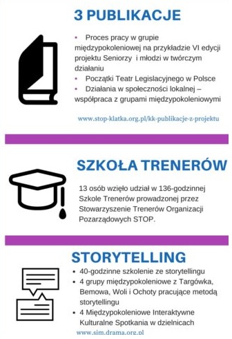 I-zdjęcie Grafika za napisami: 3 publikacje: proces pracy w grupie międzypokoleniowej na przykładzie VI edycji projektu Seniorzy i młodzi w twórczym działaniu, Początki Teatru Legislacyjnego w Polsce, Działania w społeczności lokalnej - współpraca z grupami międzypokoleniowymi (www. stop-klatka.org.pl/kk-publicje-z-projektu Szkoła trenerów: 13 osób wzięło udział w 136-godzinnej Szkole Trenerów prowadzonej przez Stowarzyszenie Trenerów Organizacji Pozarządowych STOP. Storytelling: 40-godzinne szkolenie ze storytellinku, 4 grupy międzypokoleniowe z Targówka, Bemowa, Woli i Ochoty pracujące metodą storytellingu, 4 Międzypokoleniowe Interaktywne Kulturalne Spotkania w dzielnicach (www.sim.drama.org.pl)