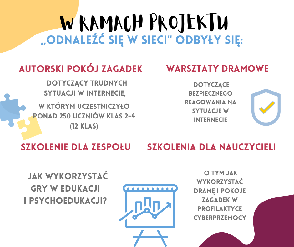 278189998_7758528464164707_1815389866066026257_n Obrazek przedstawia podsumowanie działań w ramach projektu "Odnaleźć się w sieci" w formie infografiki. Układ graficzny jest czytelny i podzielony na sekcje: 1. Nagłówek projektu (u góry): - "W RAMACH PROJEKTU «ODNALEŹĆ SIĘ W SIECI» ODBYŁY SIĘ:" 2. Główne działania (centralna część): - Autorski Pokój Zagadek: Temat: Trudne sytuacje w internecie Zasięg: 250 uczniów klas 2-4 (12 klas) - Warsztaty dramowe: Temat: Bezpieczne reagowanie na sytuacje w internecie - Szkolenie dla nauczycieli: Temat: Wykorzystanie gier w edukacji i psychoedukacji 3. Podsumowanie (na dole): - Informacja o zastosowaniu dramy i pokoi zagadek w profilaktyce cyberprzemocy Plakat wykorzystuje: - Hierarchię tekstu (różne wielkości i pogrubienia czcionek) - Czytelne wypunktowanie poszczególnych działań - Prawdopodobnie kontrastowe kolory tła i tekstu - Prostą, funkcjonalną typografię Układ graficzny podkreśla skalę projektu (liczba uczestników) i różnorodność form działań (pokój zagadek, warsztaty, szkolenia). Najbardziej wyróżnione są nazwy poszczególnych aktywności, podczas gdy szczegóły zapisane są mniejszą czcionką.